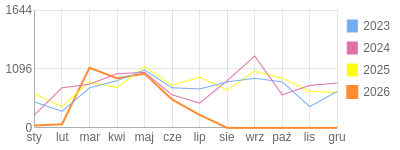 Wykres roczny blog rowerowy yurek55.bikestats.pl